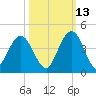 St Augustine tide chart for Sunday, October 13, 2024