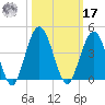 St Augustine tide chart for Thursday, October 17, 2024