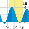 St Augustine tide chart for Friday, October 18, 2024