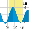St Augustine tide chart for Saturday, October 19, 2024