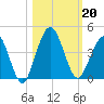 St Augustine tide chart for Sunday, October 20, 2024