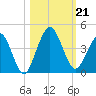 St Augustine tide chart for Monday, October 21, 2024