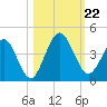 St Augustine tide chart for Tuesday, October 22, 2024