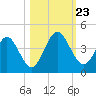 St Augustine tide chart for Wednesday, October 23, 2024