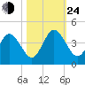 St Augustine tide chart for Thursday, October 24, 2024