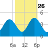 St Augustine tide chart for Saturday, October 26, 2024