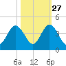 St Augustine tide chart for Sunday, October 27, 2024