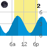St Augustine tide chart for Wednesday, October 2, 2024