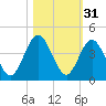 St Augustine tide chart for Thursday, October 31, 2024