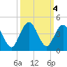 St Augustine tide chart for Friday, October 4, 2024