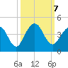 St Augustine tide chart for Monday, October 7, 2024