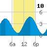 St Augustine tide chart for Sunday, November 10, 2024