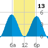 St Augustine tide chart for Wednesday, November 13, 2024