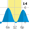 St Augustine tide chart for Thursday, November 14, 2024
