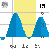 St Augustine tide chart for Friday, November 15, 2024