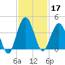 St Augustine tide chart for Sunday, November 17, 2024