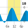St Augustine tide chart for Monday, November 18, 2024