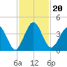 St Augustine tide chart for Wednesday, November 20, 2024