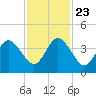 St Augustine tide chart for Saturday, November 23, 2024