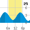 St Augustine tide chart for Monday, November 25, 2024