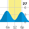 St Augustine tide chart for Wednesday, November 27, 2024