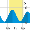 St Augustine tide chart for Saturday, November 2, 2024