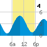 St Augustine tide chart for Monday, November 4, 2024