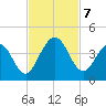 St Augustine tide chart for Thursday, November 7, 2024