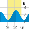 St Augustine tide chart for Friday, November 8, 2024