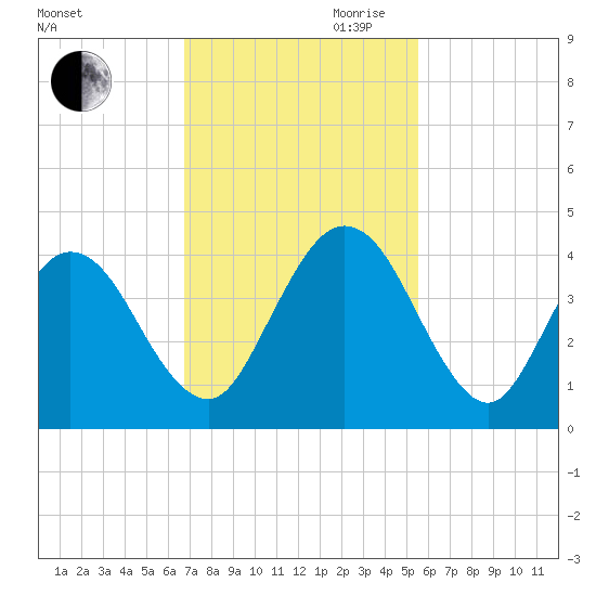 St Augustine tide chart for Saturday, November 9, 2024
