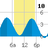 St Augustine tide chart for Tuesday, December 10, 2024