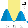 St Augustine tide chart for Thursday, December 12, 2024