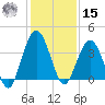 St Augustine tide chart for Sunday, December 15, 2024