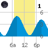 St Augustine tide chart for Sunday, December 1, 2024