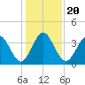 St Augustine tide chart for Friday, December 20, 2024