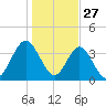 St Augustine tide chart for Friday, December 27, 2024