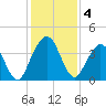 St Augustine tide chart for Wednesday, December 4, 2024