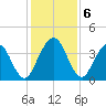 St Augustine tide chart for Friday, December 6, 2024