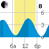 St Augustine tide chart for Sunday, December 8, 2024