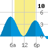 St Augustine tide chart for Friday, January 10, 2025