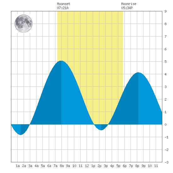 St Augustine tide chart for Monday, January 13, 2025