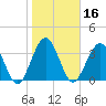 St Augustine tide chart for Thursday, January 16, 2025