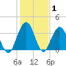 St Augustine tide chart for Wednesday, January 1, 2025