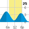 St Augustine tide chart for Saturday, January 25, 2025