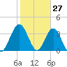 St Augustine tide chart for Monday, January 27, 2025