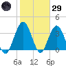 St Augustine tide chart for Wednesday, January 29, 2025