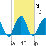 St Augustine tide chart for Friday, January 3, 2025