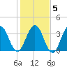 St Augustine tide chart for Sunday, January 5, 2025