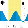 St Augustine tide chart for Monday, January 6, 2025