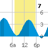 St Augustine tide chart for Tuesday, January 7, 2025